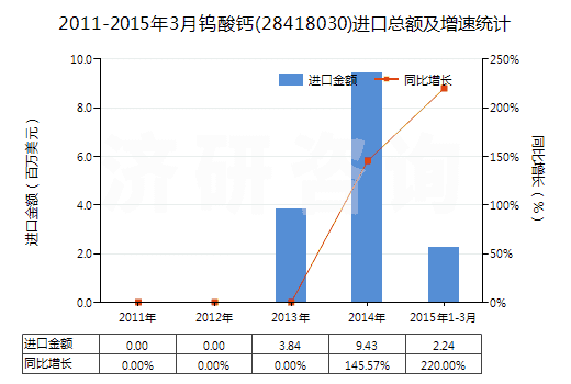 2011-2015年3月鎢酸鈣(28418030)進口總額及增速統(tǒng)計
